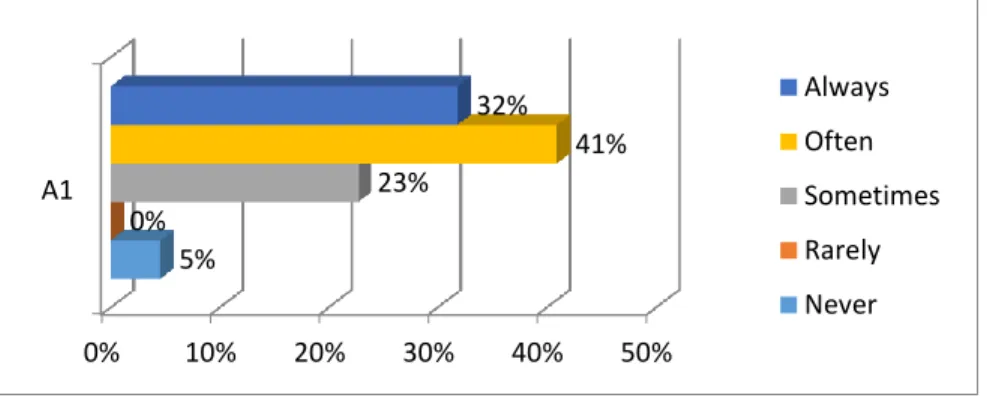 Figure 8 below shows students’ percentages in relation to use Facebook.  