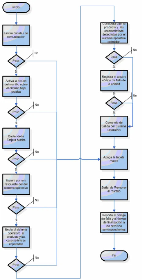 Figura 1.1. Diagrama de Flujo Actual del Módulo de Validación  