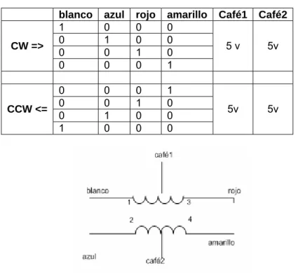 Tabla 4   Configuración para el control del motor TEAC [29] 