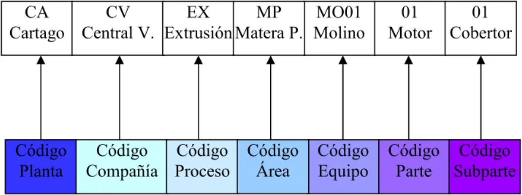 Figura 6.1 Propuesta de codificación 