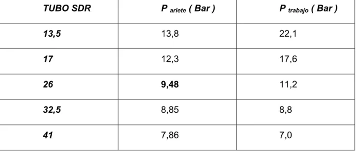 TABLA 19 “ Cálculo de la presión de ariete para una velocidad de 3  m/s ”  