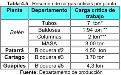 Tabla 4.5   Resumen de cargas críticas por planta Planta  Departamento Carga crìtica de 