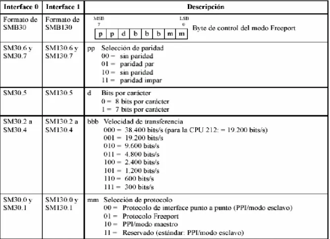 Tabla 3.3  Descripción de los Bytes para el control para el modo “free port”   [7]