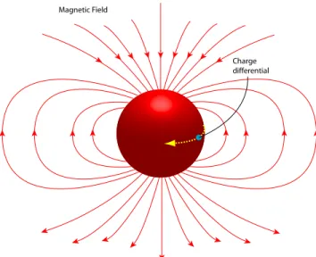 Figure 3.1: Magnetic field induced by the spin in the proton [2].