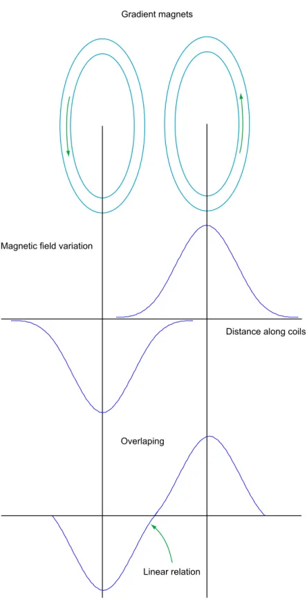 Figure 3.7: Generation of the gradient field.