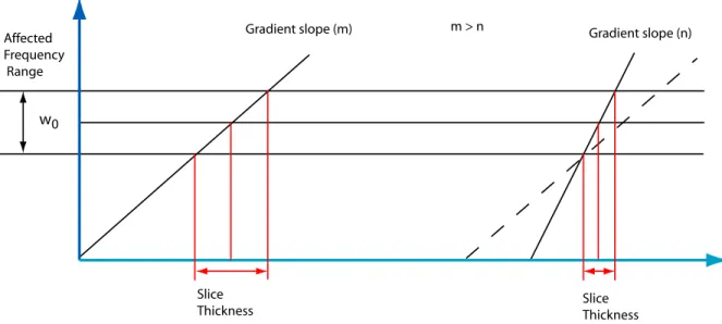 Figure 3.9: The inclination of the gradient affects the slice thickness.