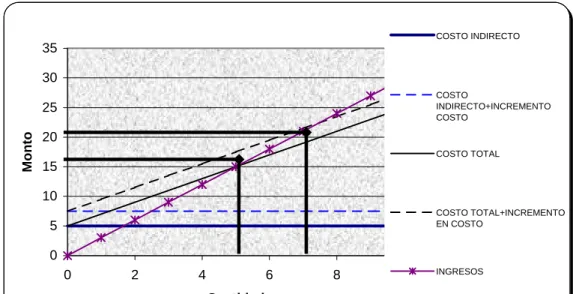 Gráfico Nº3 Efecto del Aumento del Costo Indirecto sin Compensar, en Punto de Equilibrio  Realizado en Microsoft Excel 