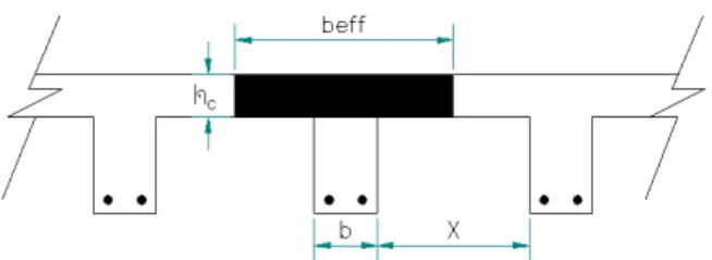 Figura 4. Ancho efectivo del ala para vigas con losa a ambos  lados Para  ⎪⎪ ⎩⎪⎪⎨⎧ + +=bX bhlbeff16*c4min                             (ec 9)  donde  eff =