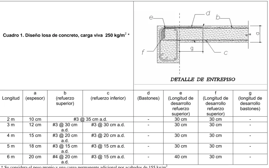 Cuadro 1. Diseño losa de concreto, carga viva  250 kg/m 2  *  Longitud  a  (espesor)  b  (refuerzo  superior)  c  (refuerzo inferior)  d  (Bastones)  e  (Longitud de desarrollo  refuerzo  superior)  f  (Longitud de desarrollo refuerzo superior)  g  (longit