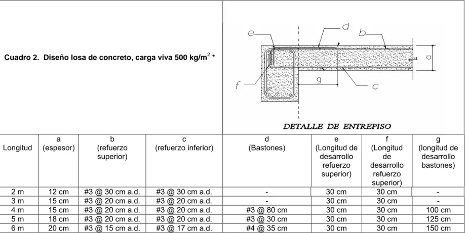 Cuadro 2.  Diseño losa de concreto, carga viva 500 kg/m 2  * 