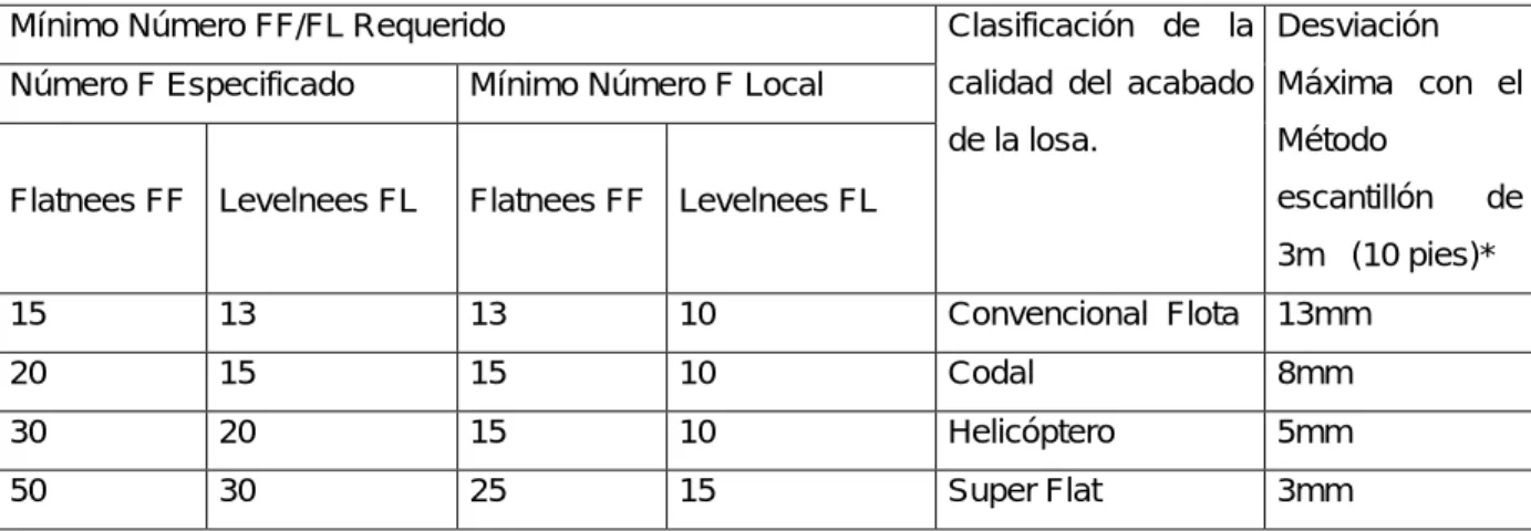 Tabla de tolerancias con los números FF y FL 