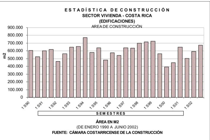 Figura 1.  Gráfico m 2  de construcción sector vivienda 1990 al 2002, Cámara Costarricense de la Construcción