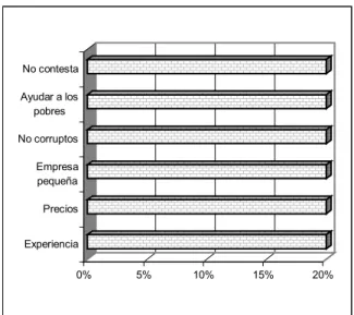 Figura 9.  Aspectos que poseen las empresas y las hacer ser  mejor que las demás.