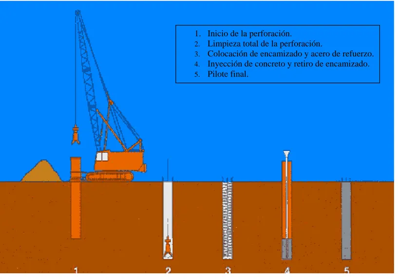 Figura 9.  Procedimiento de perforación para pilotes preexcavados