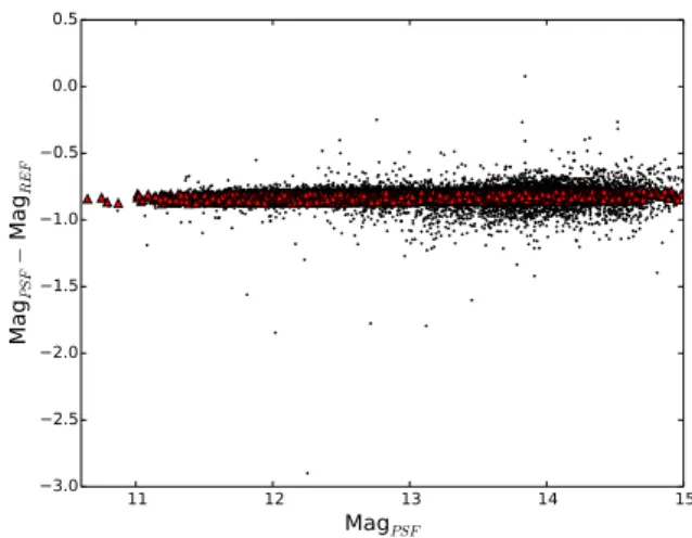 Figure 1. Linear fit performed to obtain the transformation equation for a single epoch