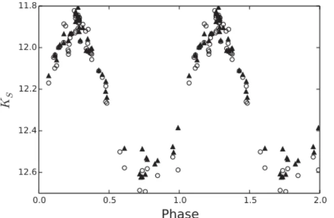 Figure 4. Comparison of light curves obtained with the two techniques used in this paper, DIA (open circles) and DOPHOT (filled triangles), for the variable candidate VC19