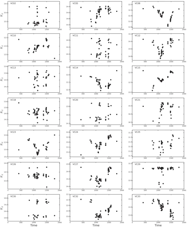 Figure 5. Light curves for non-periodic variable candidates. Time is MJD − 55000 d.