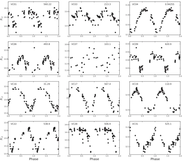 Figure 6. Phased light curves for periodic variable candidates.
