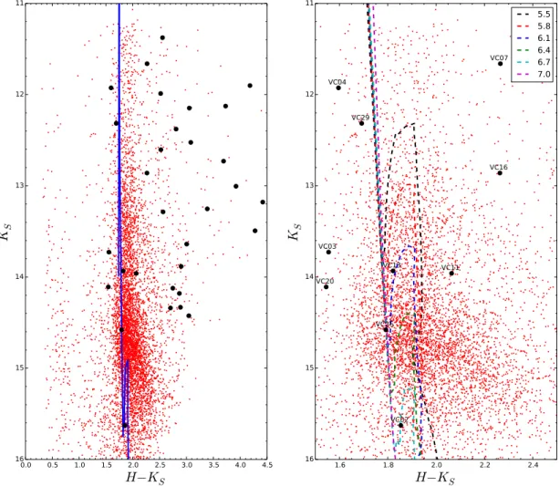 Figure 7. Left-hand panel: CMD for targets within 2 arcmin from Quintuplet centre. The positions of our variable candidates are marked as black circles