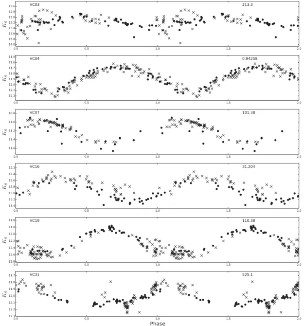 Figure 8. Combination of epochs from VVV (circles) and MKN09, MKF13 (crosses) for six variable candidates