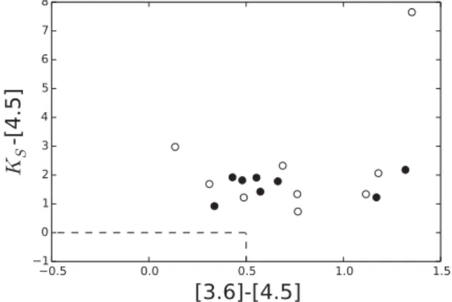 Figure 9. Colour–colour diagram for the variable candidates found within the GLIMPSE data base