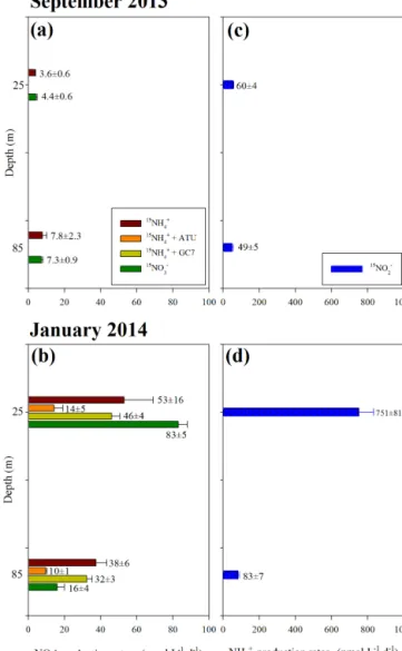 Figure 4. N 2 O production rates through AO (a, c), and through NaR and NiR (b, d) measured in the oxycline (25 m depth) and bottom layer (85 m depth) at Sta