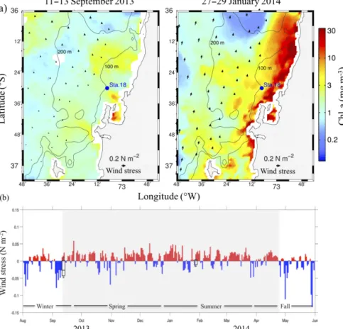 Figure 1. (a) Satellite-derived chlorophyll-a and wind stress during the period around the sampling days (left panel spring transition and right panel summer), for the study area and location of time series station 18 (Sta