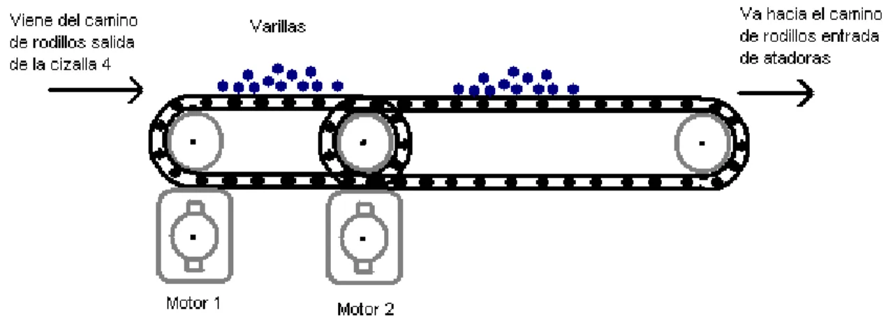Figura 1.  Paso de la varilla por el transferidor de mantos. 