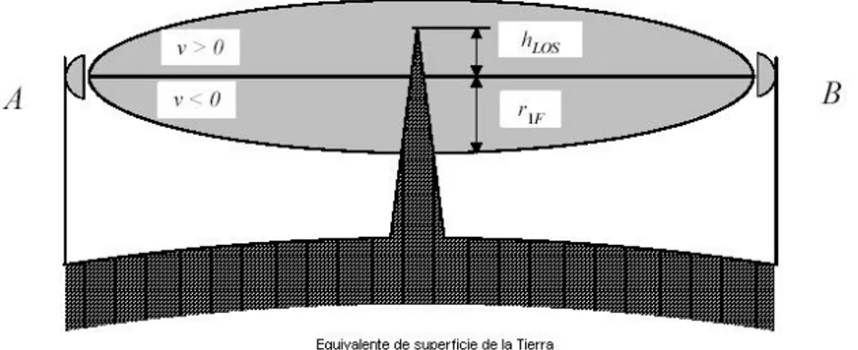 Figura 3.8  Penetración relativa por obstrucción en el radio de la zona de Fresnel. 