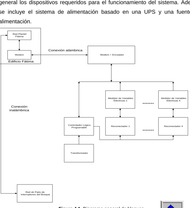 Figura 4.1  Diagrama general de bloques. 
