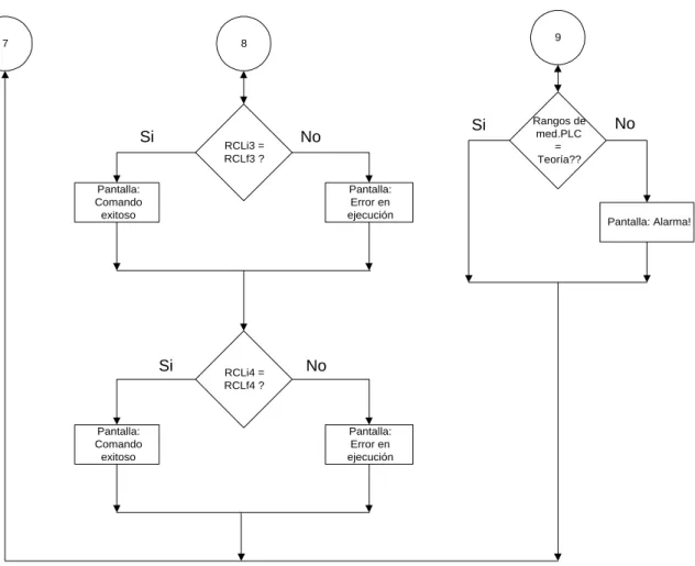 Figura 5.7  Finalización del diagrama de flujo de la estación de monitoreo. 
