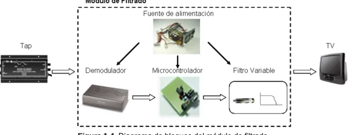 Figura 1.4  Diagrama de bloques del módulo de filtrado 