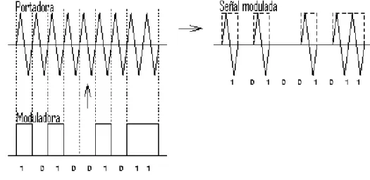 Figura 3.4  Señales de una modulación ASK.[8] 
