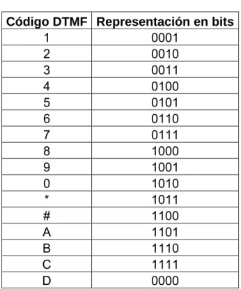 Tabla 5.1   Representación binaria de los códigos DTMF del integrado  MT8870DE 4
