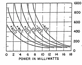 Figura 4.6   Variaciones típicas de resistencia como función de la potencia disipada en los elementos bolómetri- bolómetri-cos tipo termistores