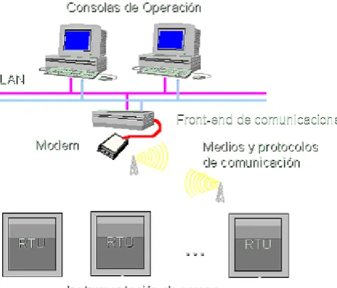 Figura 2.1 Sistema SCADA 