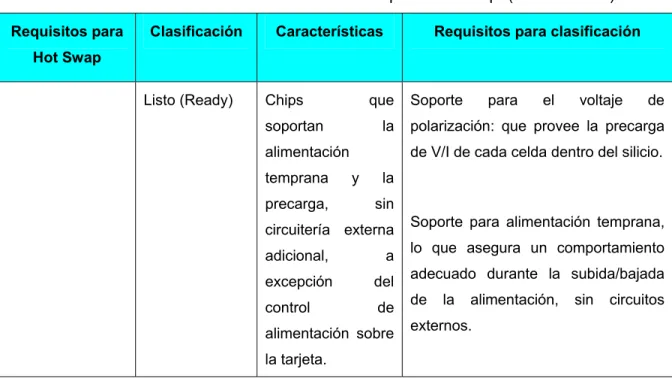 Tabla  2.2  Clasificación de interfaz de silicio para Hot Swap. (Continuación)  Requisitos para 