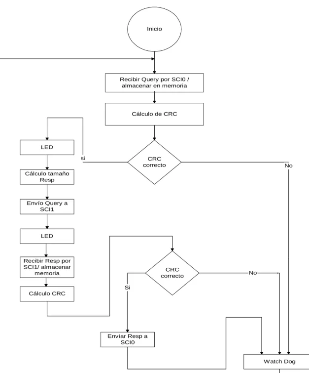 Figura 5.1    Diagrama de bloques general para el microcontrolador del modem PLC maestro 