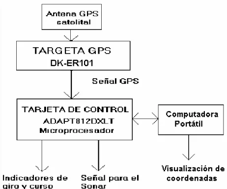Figura 2.1.  Diagrama de bloques para la solución del proyecto . 