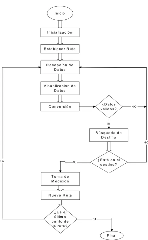 Figura 5.1.   Diagrama de flujo de los módulos de software del programa.In ic ioIn ic ia liz a c ió nE s ta b le c e r  R u taR e c e p c ió n   d eD a to sV is u a liz a c ió n   d eD a to sC o n v e rs ió n¿ D a to sv á lid o s ?B ú s q u e d a   d eD e 