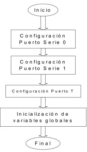 Figura 5.2.  Diagrama de flujo del módulo de Inicialización.