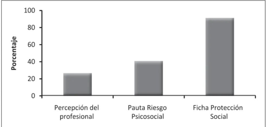 Figura 2. Disparidades porcen- porcen-tuales en la detección de  vulne-rabilidad y riesgo psicosocial en  1.656 mujeres-familias, según  método utilizado.