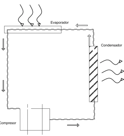 Figura 4.2   Ciclo de absorción y liberación de calor del flujo refrigerante. 