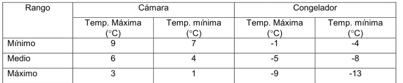 Tabla 5.1   Rangos de temperatura de operación del equipo refrigerador 