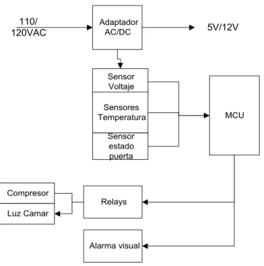 Figura 5.3   Diagrama de bloques del módulo de control. 