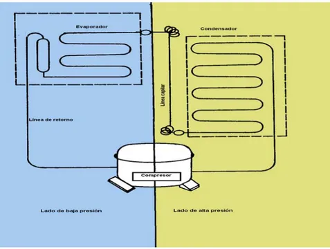 Figura 2.1  Sistema de refrigeración básico 