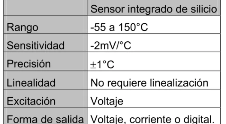 Tabla 4.1 Características de los sensore de temperatura integrados de silicio 