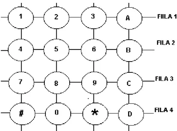 Figura 4.2  Diagrama de conexiones del teclado matricial 