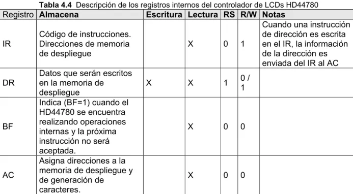 Tabla 4.4  Descripción de los registros internos del controlador de LCDs HD44780  Registro  Almacena  Escritura Lectura RS R/W  Notas 