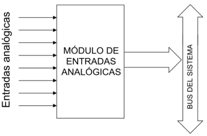 Figura 6.3  Diagrama de bloques del módulo de entradas analógicas 